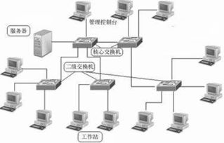 組建100臺電腦局域網所需的核心網絡設備詳解